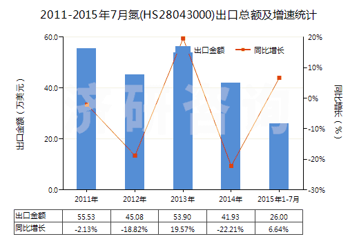 2011-2015年7月氮(HS28043000)出口總額及增速統(tǒng)計(jì)